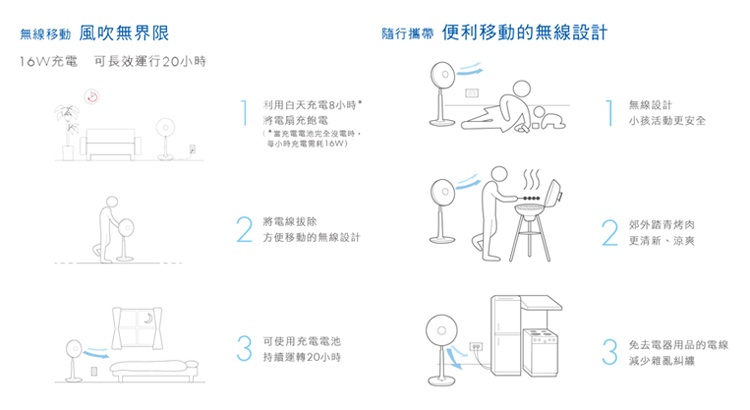 DC節能風扇 - 5
