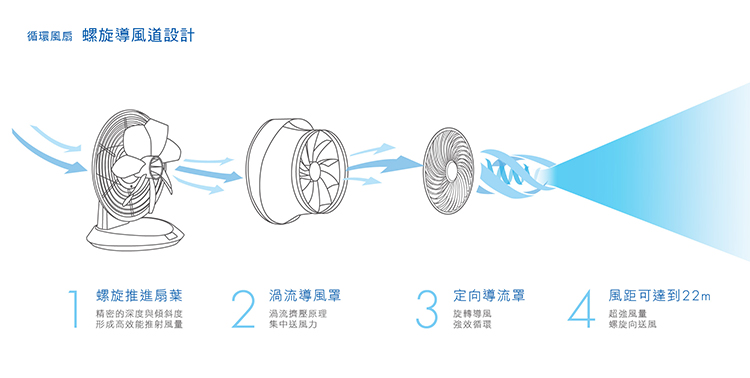 DC節能風扇 - 7