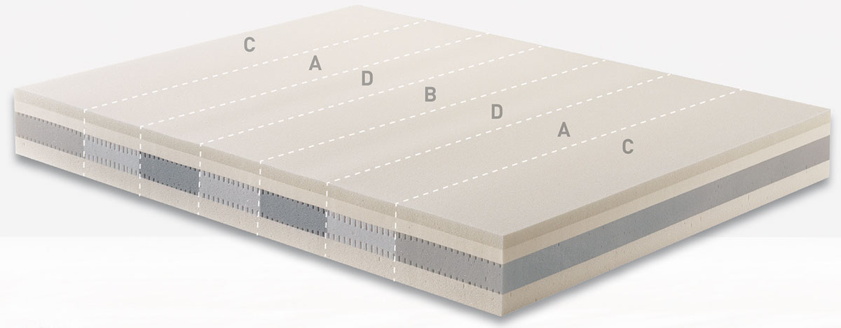 Dorelan-Myform Range 彈性記憶泡沫膠系列 - 3