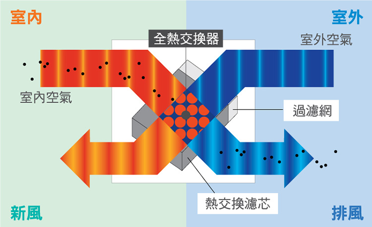 全熱交換器 - 2