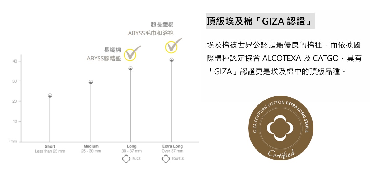 埃及棉,GIZA認證