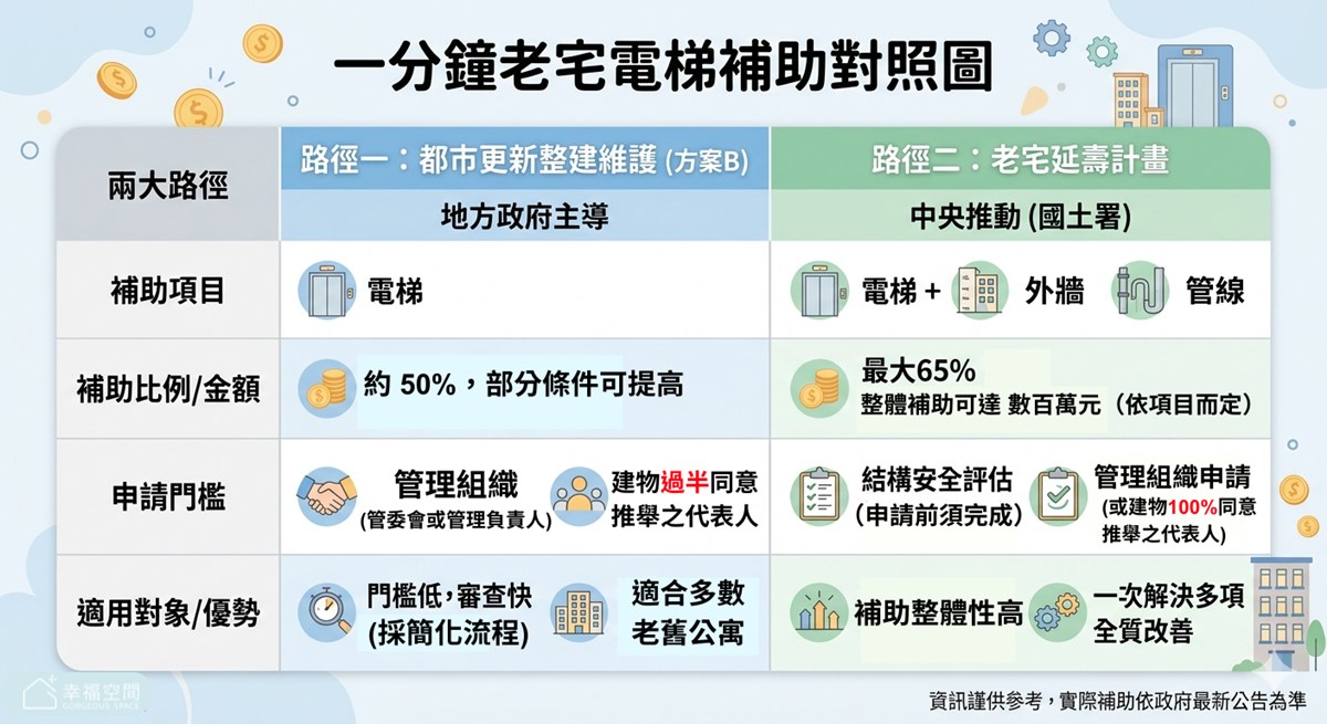 老屋電梯補助