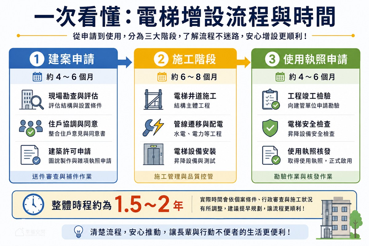 老屋電梯補助