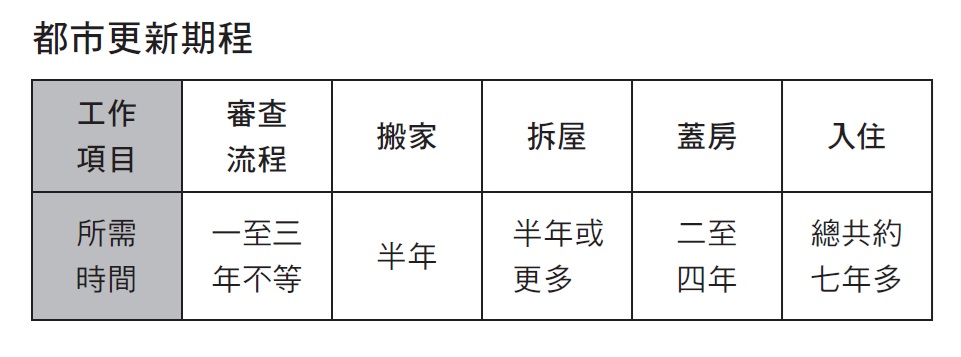 都更 都更時程