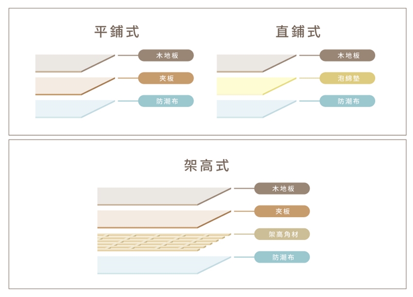 木地板施工方式