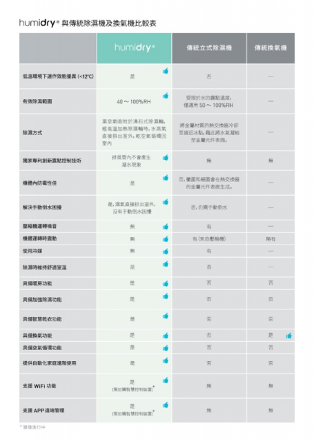 【除濕|暖房|乾衣|換氣】HUMIDRY 嵌入式多功能智慧除濕機- 浴室型BRA-220V - 10