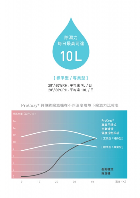 【空氣清淨除濕】PROCOZY 吊隱式除濕機 - 3
