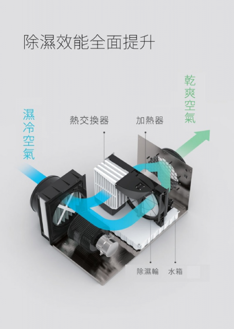 【空氣清淨除濕】PROCOZY 吊隱式除濕機 - 5