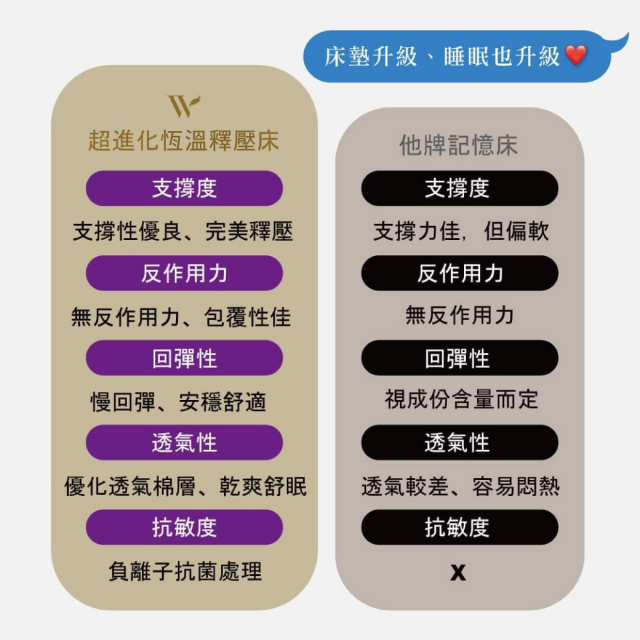愛德華 Edward 恆溫釋壓床墊 - 12