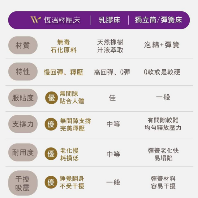 夏綠蒂 Charlotte 恆溫釋壓床墊 - 10